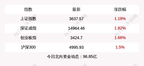 每經(jīng)15點(diǎn) 完善學(xué)士學(xué)位制度,支撐職業(yè)教育高質(zhì)量發(fā)展 海爾生物成立航空科技公司 a股三大指數(shù)普漲,北上資金凈流入近百億元