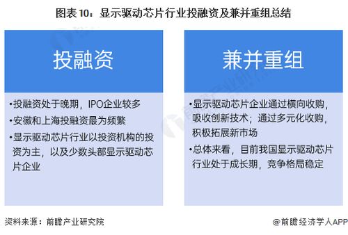 啟示2023 中國顯示驅動芯片行業投融資及兼并重組分析 附投融資事件 產業基金和兼并重組等